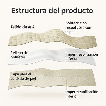 Cubre colchón impermeable + FUNDAS DE REGALO – Bloquea líquidos y manchas –
